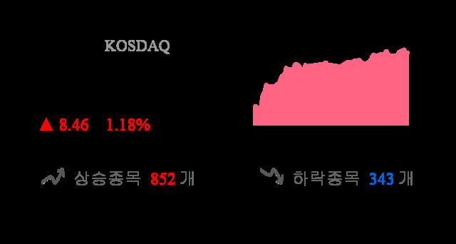 [이 시각 코스닥] 코스닥 현재 726.17p 상승세 지속