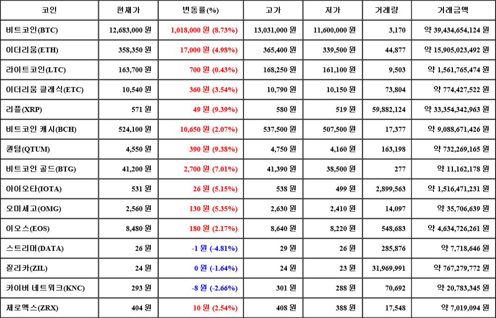 [가상화폐 뉴스] 06월 23일 01시 30분 비트코인(8.73%), 리플(9.39%), 스트리머(-4.81%)