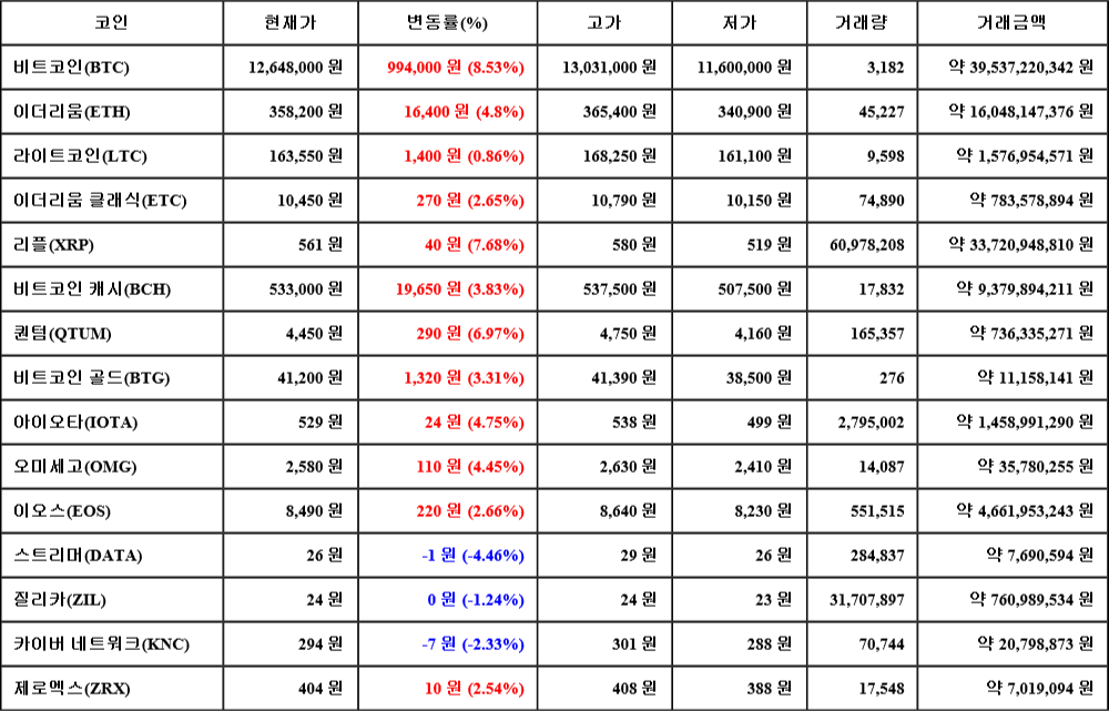 [가상화폐 뉴스] 06월 23일 02시 00분 비트코인(8.53%), 리플(7.68%), 스트리머(-4.46%)