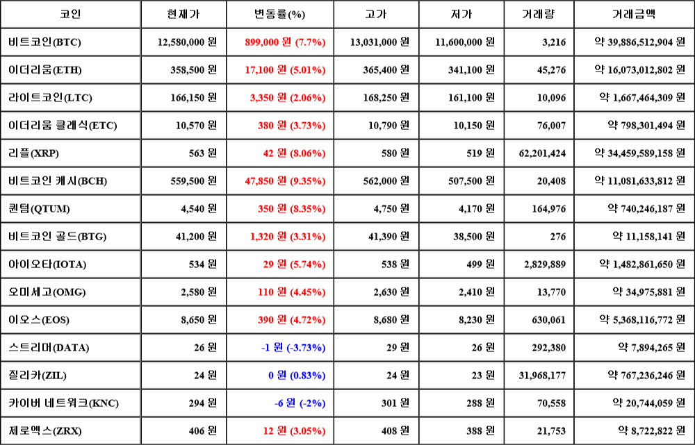 [가상화폐 뉴스] 06월 23일 02시 30분 비트코인(7.7%), 비트코인 캐시(9.35%), 스트리머(-3.73%)