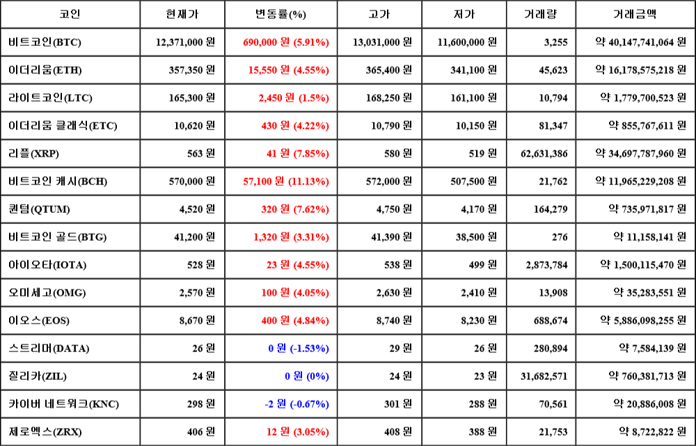 [가상화폐 뉴스] 06월 23일 03시 00분 비트코인(5.91%), 비트코인 캐시(11.13%), 스트리머(-1.53%)