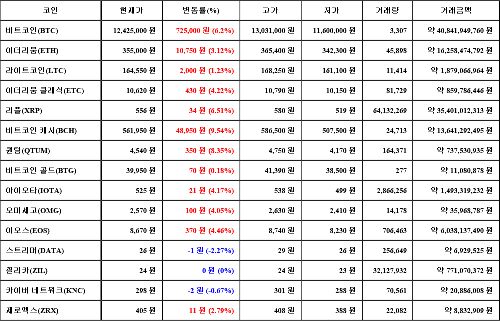 [가상화폐 뉴스] 06월 23일 03시 30분 비트코인(6.2%), 비트코인 캐시(9.54%), 스트리머(-2.27%)