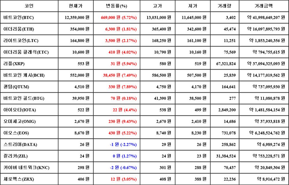 [가상화폐 뉴스] 06월 23일 05시 00분 비트코인(5.72%), 오미세고(9.43%), 스트리머(-2.27%)