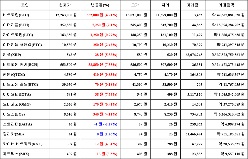 [가상화폐 뉴스] 06월 23일 07시 00분 비트코인(4.71%), 퀀텀(9.83%), 스트리머(-2.27%)