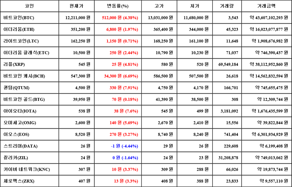 [가상화폐 뉴스] 06월 23일 07시 30분 비트코인(4.38%), 퀀텀(7.91%), 스트리머(-4.44%)