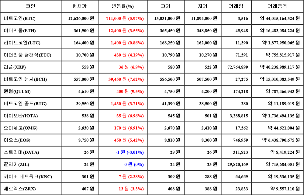 [가상화폐 뉴스] 06월 23일 09시 30분 비트코인(5.97%), 퀀텀(9.5%), 스트리머(-3.01%)