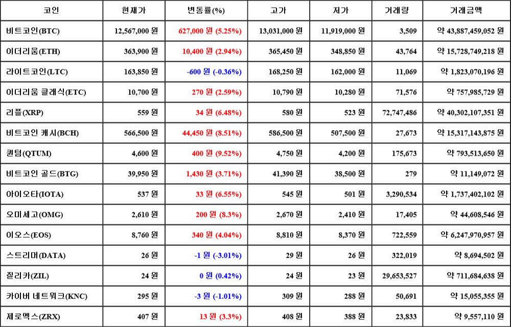 [가상화폐 뉴스] 06월 23일 10시 00분 비트코인(5.25%), 퀀텀(9.52%), 스트리머(-3.01%)