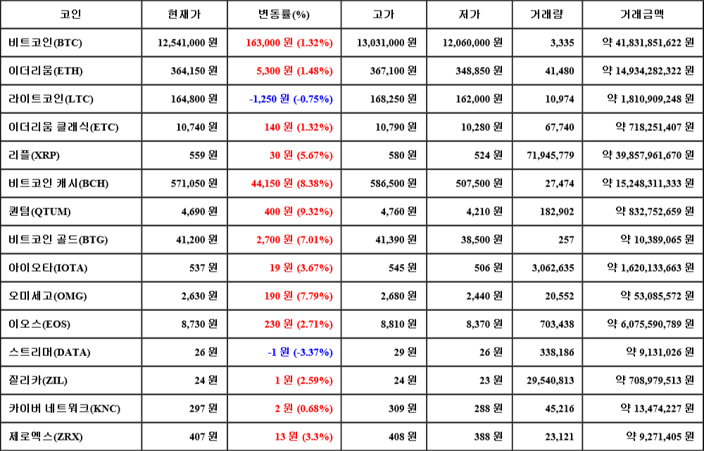 [가상화폐 뉴스] 06월 23일 11시 00분 비트코인(1.32%), 퀀텀(9.32%), 스트리머(-3.37%)