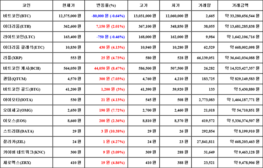 [가상화폐 뉴스] 06월 23일 14시 00분 비트코인(-0.64%), 스트리머(10.38%), 라이트코인(-0.46%)