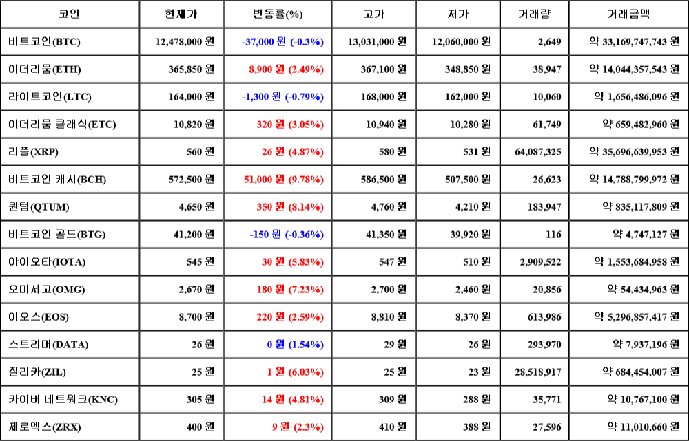 [가상화폐 뉴스] 06월 23일 15시 00분 비트코인(-0.3%), 비트코인 캐시(9.78%), 라이트코인(-0.79%)