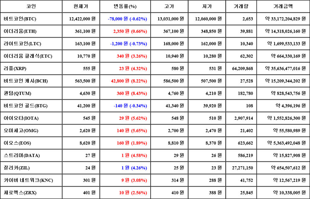 [가상화폐 뉴스] 06월 23일 17시 00분 비트코인(-0.62%), 퀀텀(8.43%), 라이트코인(-0.73%)