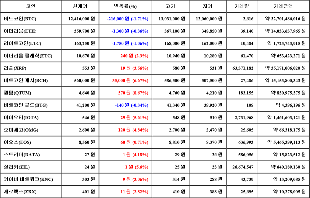 [가상화폐 뉴스] 06월 23일 18시 00분 비트코인(-1.71%), 퀀텀(8.67%), 라이트코인(-1.06%)