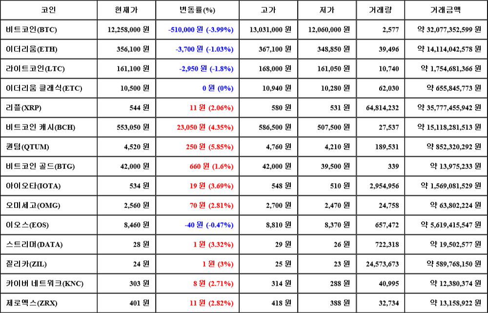 [가상화폐 뉴스] 06월 23일 20시 00분 비트코인(-3.99%), 퀀텀(5.85%), 라이트코인(-1.8%)