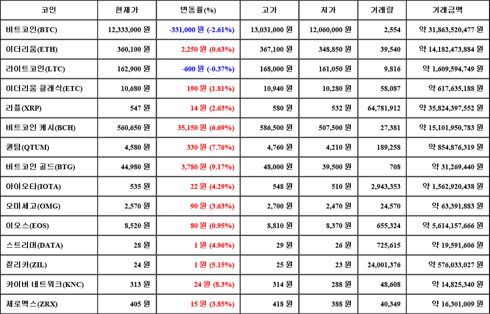 [가상화폐 뉴스] 06월 23일 21시 00분 비트코인(-2.61%), 비트코인 골드(9.17%), 라이트코인(-0.37%)