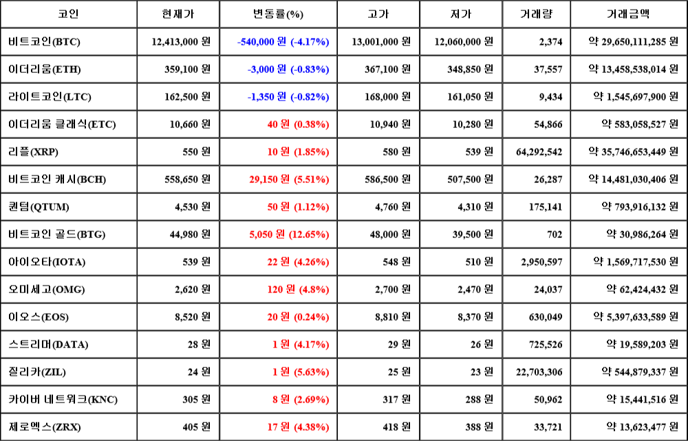 [가상화폐 뉴스] 06월 23일 22시 00분 비트코인(-4.17%), 비트코인 골드(12.65%), 이더리움(-0.83%)