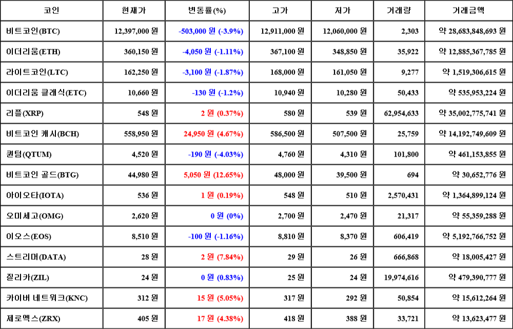 [가상화폐 뉴스] 06월 23일 22시 30분 비트코인(-3.9%), 비트코인 골드(12.65%), 퀀텀(-4.03%)