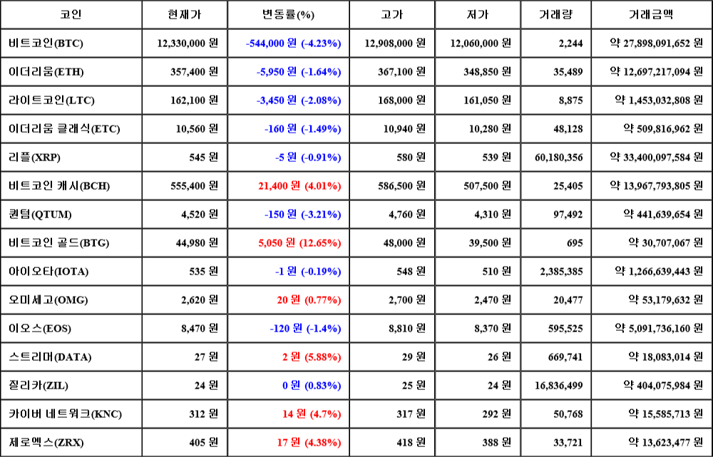 [가상화폐 뉴스] 06월 23일 23시 00분 비트코인(-4.23%), 비트코인 골드(12.65%), 퀀텀(-3.21%)