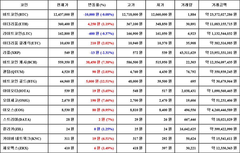 [가상화폐 뉴스] 06월 24일 00시 00분 비트코인(-0.08%), 비트코인 골드(12.51%), 리플(-2.31%)