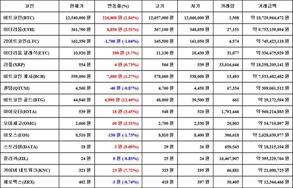 [가상화폐 뉴스] 06월 24일 04시 00분 비트코인(1.84%), 비트코인 골드(12.49%), 이오스(-1.73%)