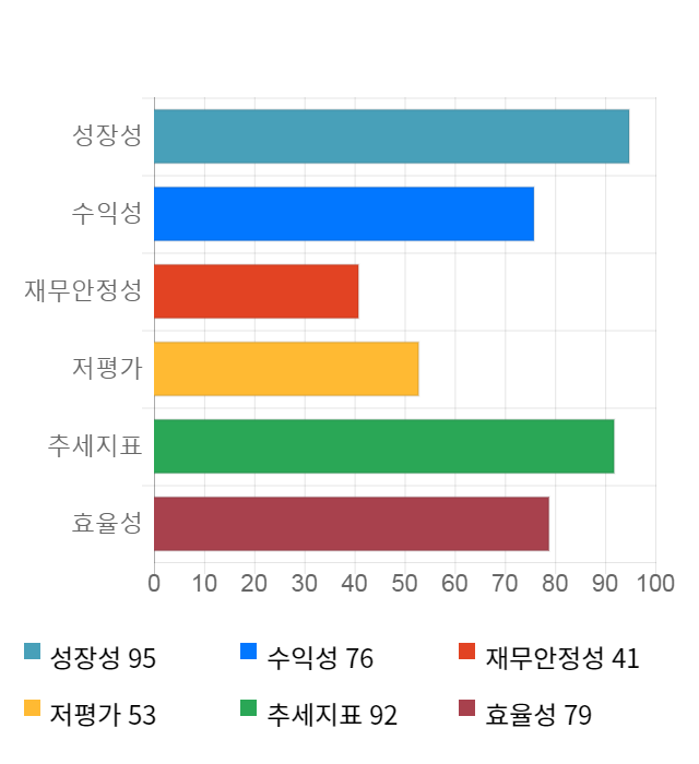 이월드, 52주 신고가 경신... 전일 대비 7% 상승