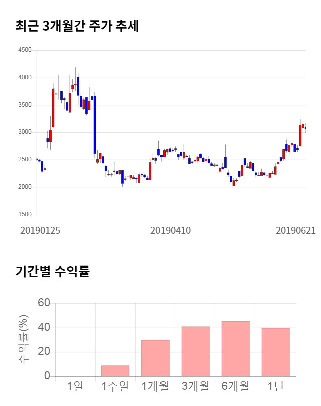 일신석재, 12% 급등... 전일 보다 380원 상승한 3,445원