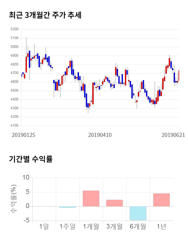 한솔홀딩스, 전일 대비 약 9% 상승한 5,140원