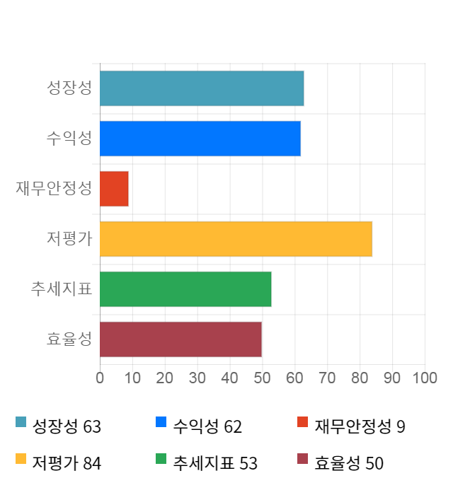 한솔홀딩스, 전일 대비 약 9% 상승한 5,140원