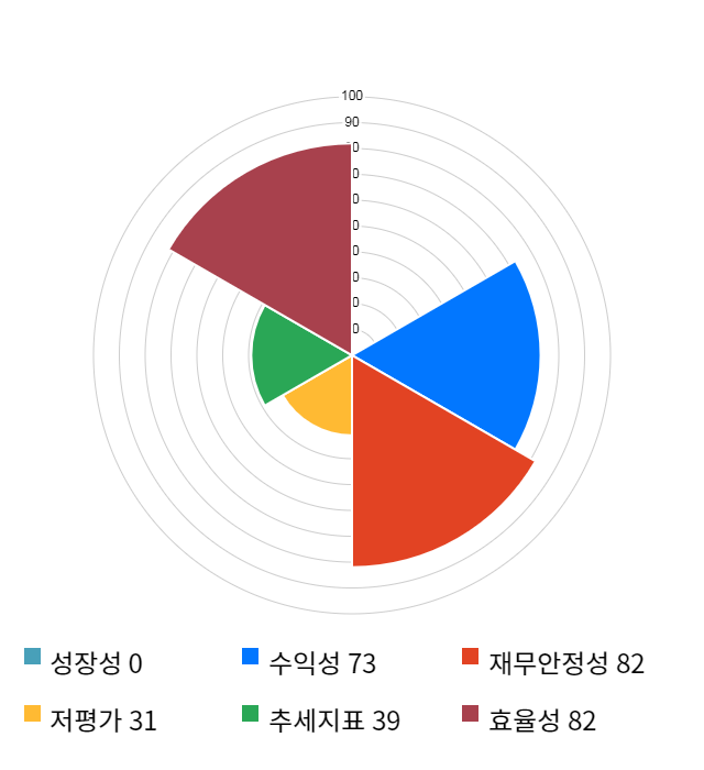 뉴트리, 전일 대비 약 4% 상승한 20,150원