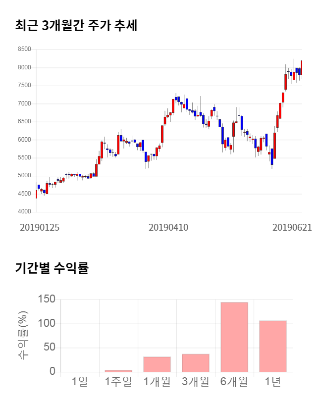 에스앤에스텍, 전일 대비 약 4% 하락한 7,860원