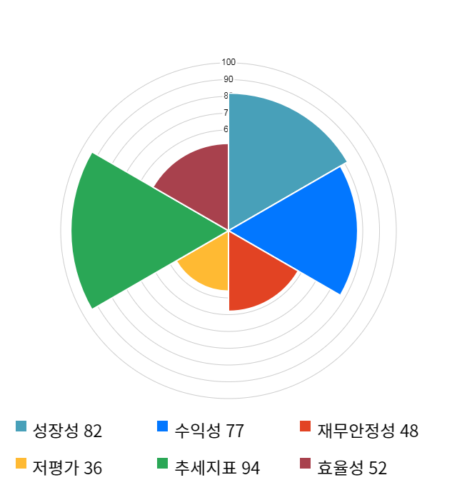 에스앤에스텍, 전일 대비 약 4% 하락한 7,860원