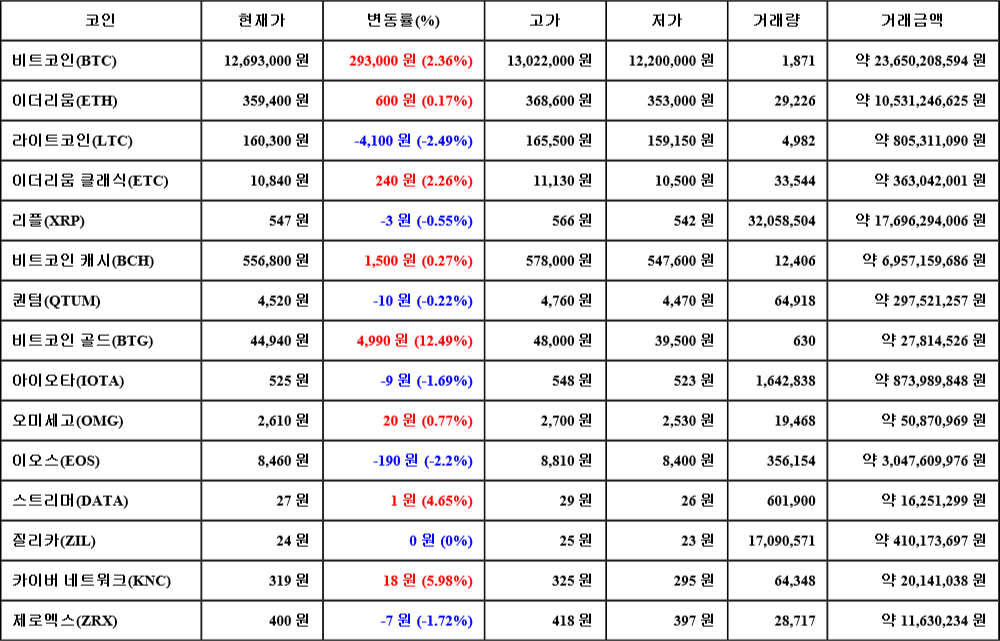 [가상화폐 뉴스] 06월 24일 09시 00분 비트코인(2.36%), 비트코인 골드(12.49%), 라이트코인(-2.49%)