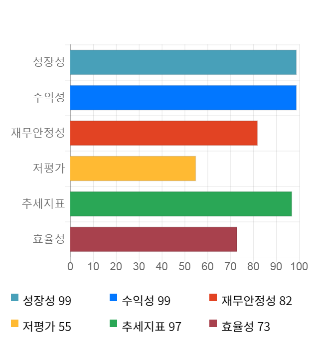 힘스, 전일 대비 약 9% 상승한 25,600원