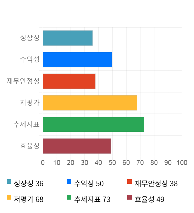 백광소재, 11% 하락... 전일 보다 490원 내린 3,980원