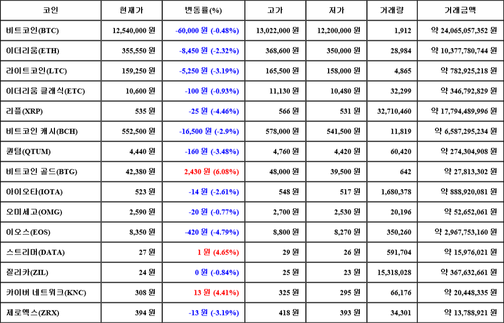 [가상화폐 뉴스] 06월 24일 10시 00분 비트코인(-0.48%), 비트코인 골드(6.08%), 이오스(-4.79%)