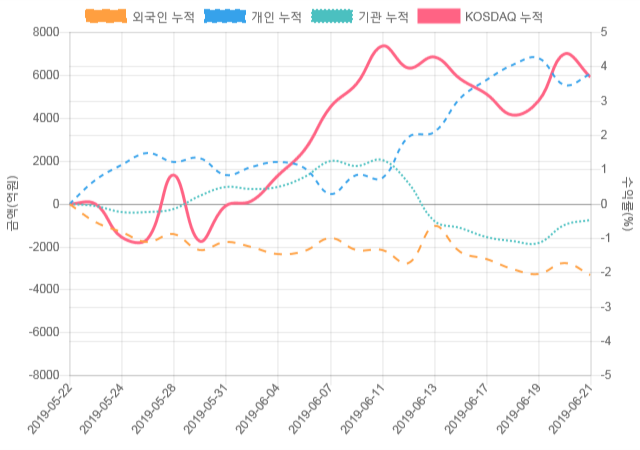 [코스닥 수급] 9시 30분 외인(-195억), 개인(332억)