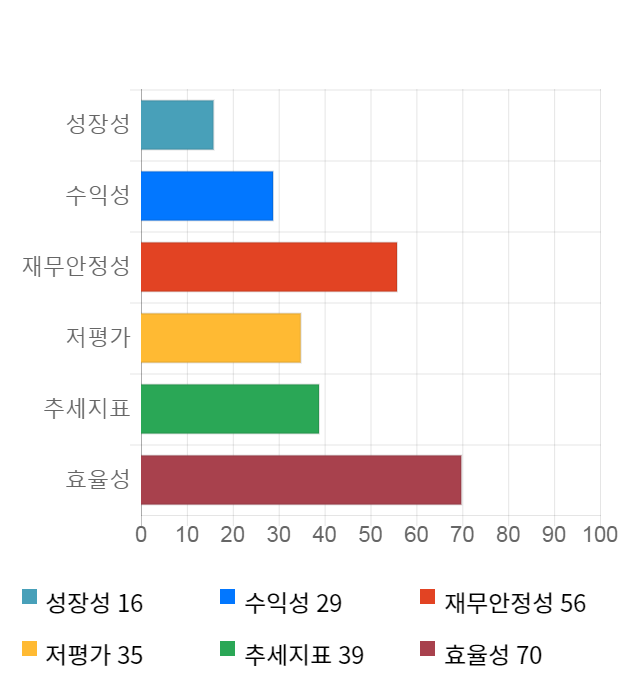 이화공영, 전일 대비 약 7% 상승한 6,210원