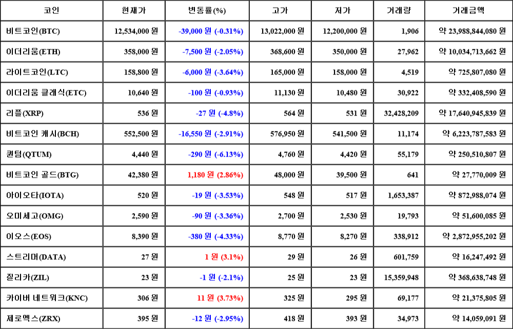 [가상화폐 뉴스] 06월 24일 10시 30분 비트코인(-0.31%), 카이버 네트워크(3.73%), 퀀텀(-6.13%)