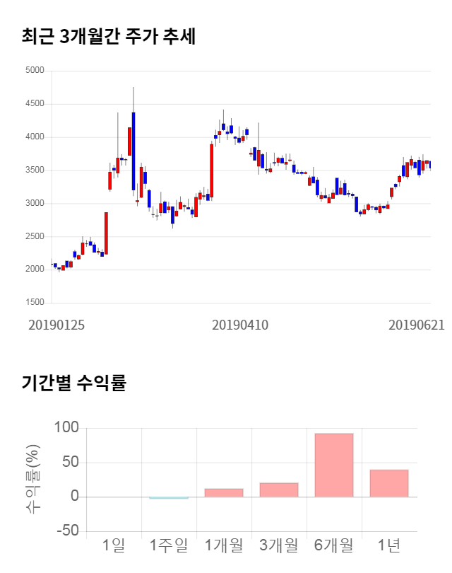 한창, 10% 급등... 전일 보다 355원 상승한 3,885원