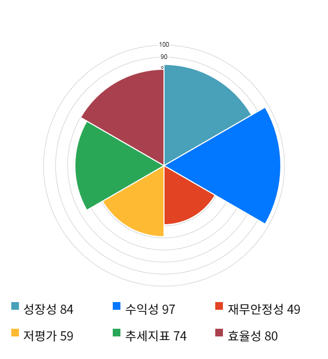 한창, 10% 급등... 전일 보다 355원 상승한 3,885원