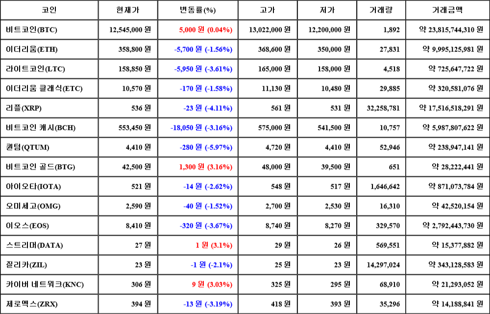 [가상화폐 뉴스] 06월 24일 11시 00분 비트코인(0.04%), 비트코인 골드(3.16%), 퀀텀(-5.97%)