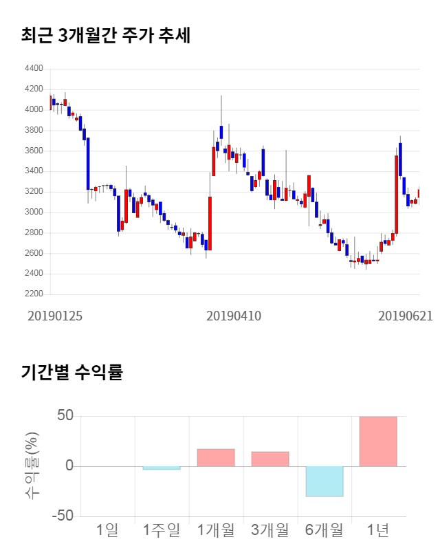 모비스, 전일 대비 약 7% 하락한 3,010원