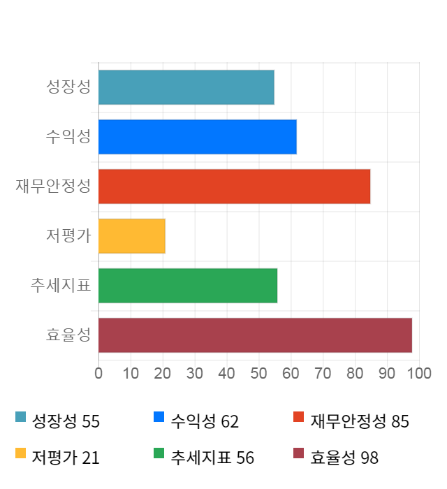 모비스, 전일 대비 약 7% 하락한 3,010원