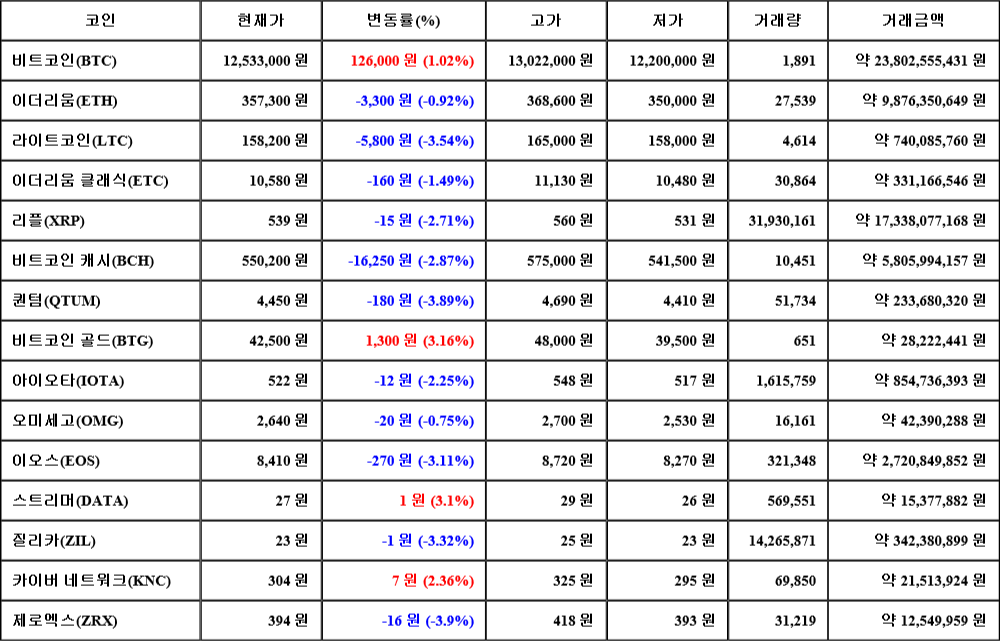 [가상화폐 뉴스] 06월 24일 12시 00분 비트코인(1.02%), 비트코인 골드(3.16%), 제로엑스(-3.9%)