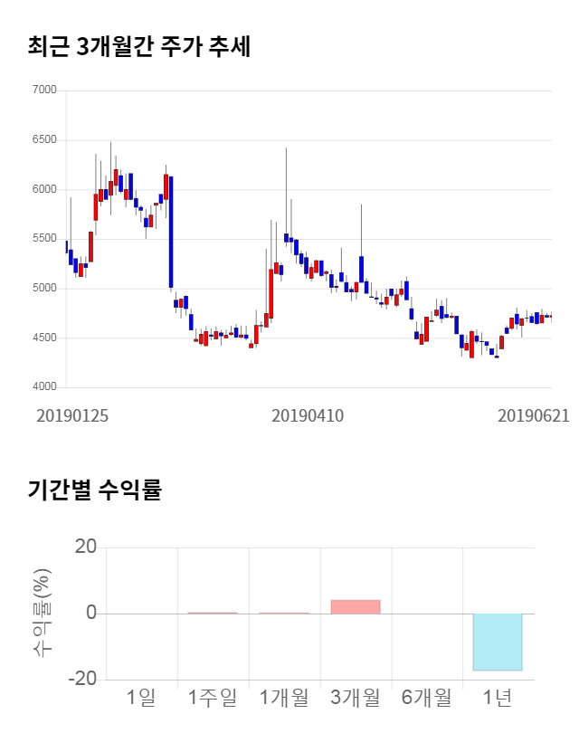 삼륭물산, 24% 급등... 전일 보다 1,135원 상승한 5,860원