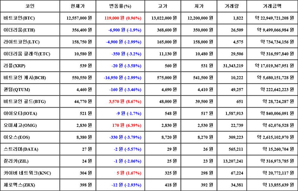 [가상화폐 뉴스] 06월 24일 13시 00분 비트코인(0.96%), 비트코인 골드(8.67%), 스트리머(-5.57%)