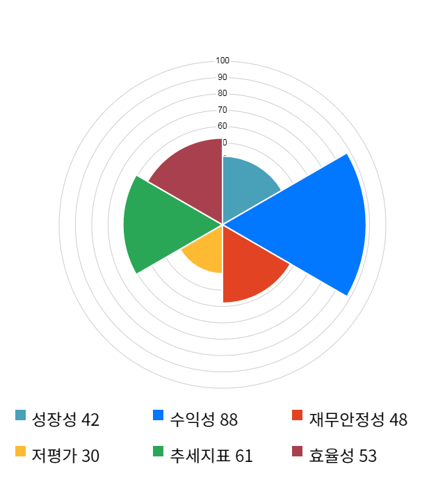 아시아종묘, 전일 대비 약 6% 상승한 7,940원