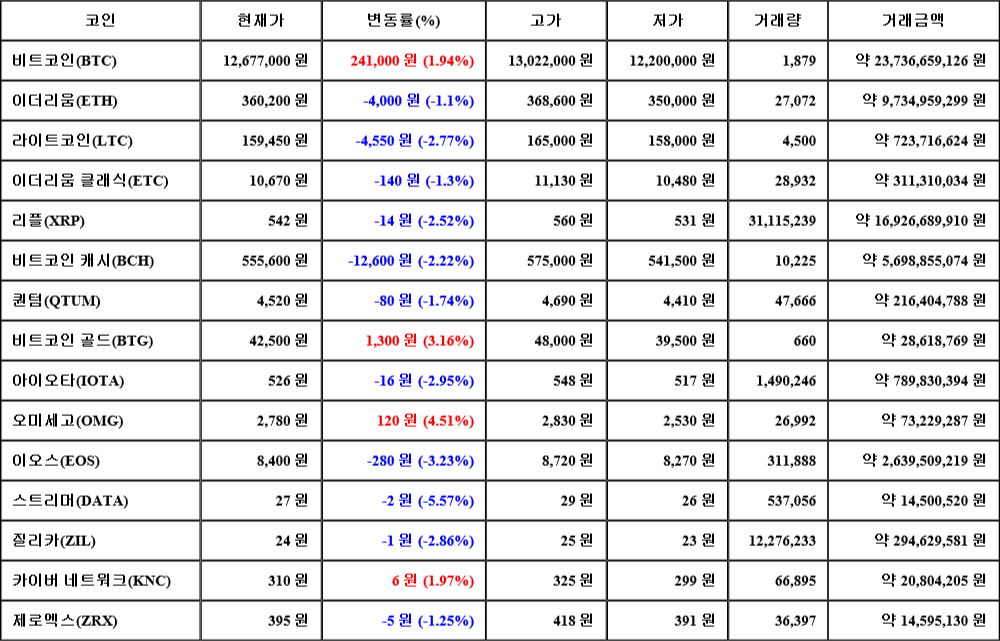 [가상화폐 뉴스] 06월 24일 14시 30분 비트코인(1.94%), 오미세고(4.51%), 스트리머(-5.57%)