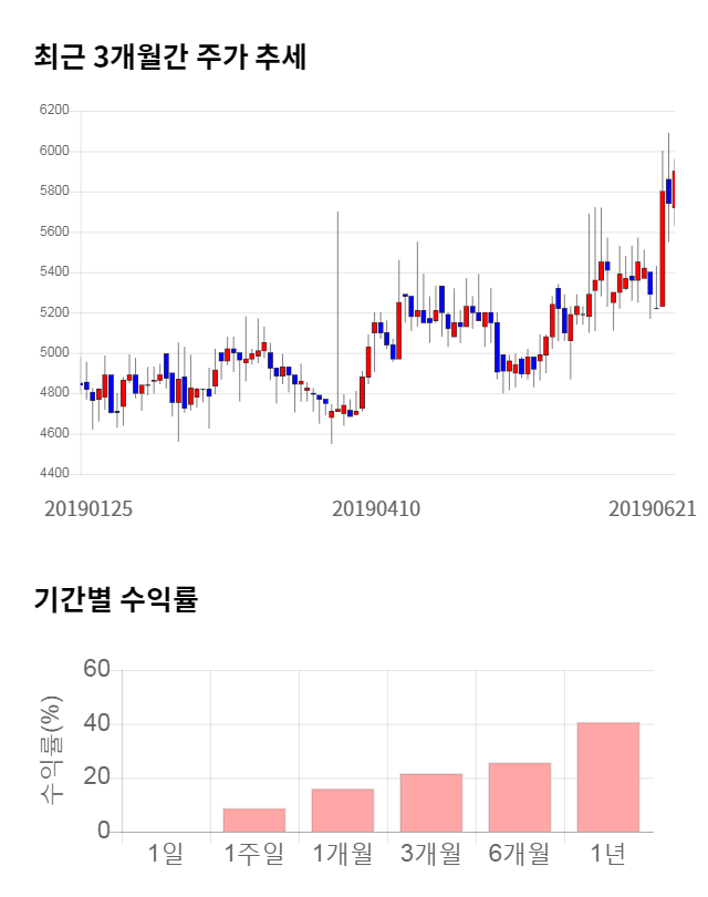 피씨디렉트, 52주 신고가 경신... 전일 대비 7% 상승