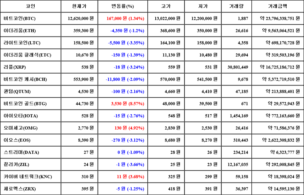 [가상화폐 뉴스] 06월 24일 16시 00분 비트코인(1.34%), 비트코인 골드(8.57%), 질리카(-3.66%)