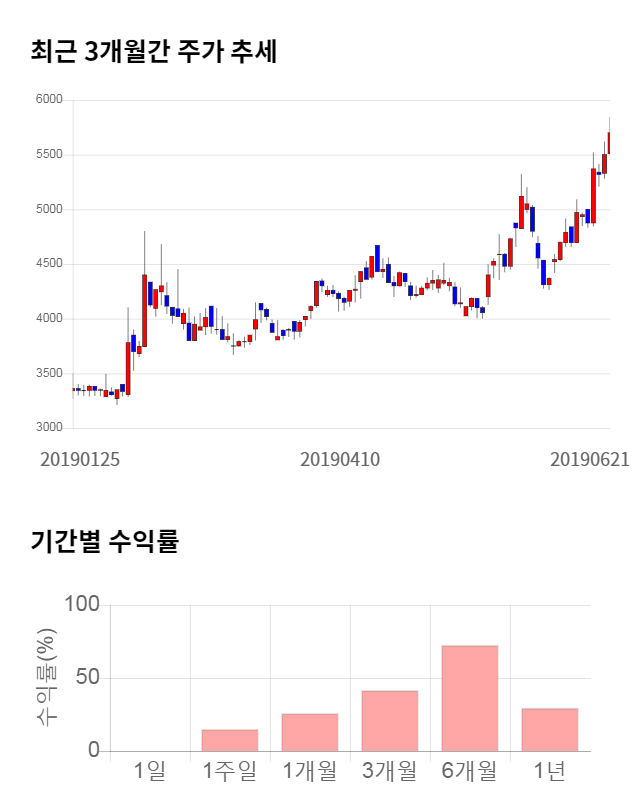 파수닷컴, 전일 대비 약 5% 하락한 5,440원